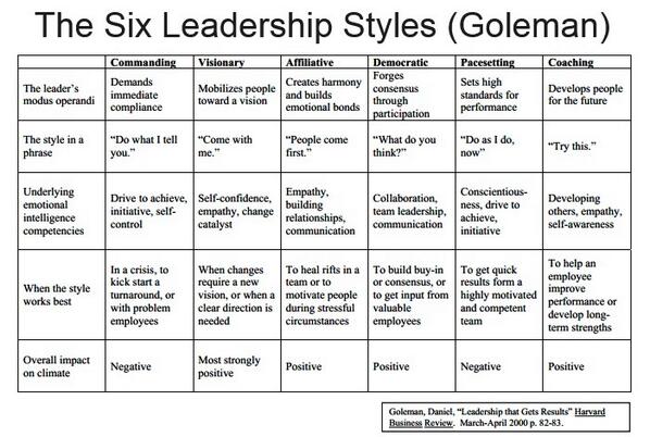 Goleman - 6 leadership styles